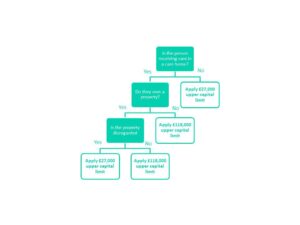 Upper capital limit decision tree